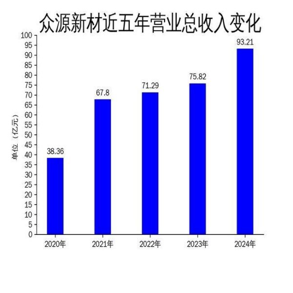 股配资平台 众源新材2024年财报：营收增长显著，扣非净利润下滑18.57%